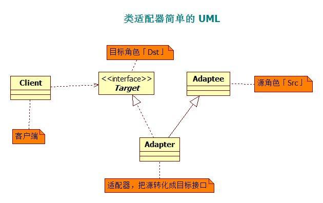 类适配器简单的 UML 类适配器简单的 UML