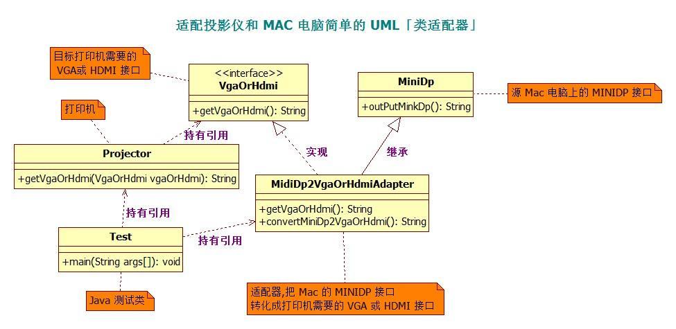 适配投影仪和 MAC 电脑简单的 UML 适配投影仪和 MAC 电脑简单的 UML