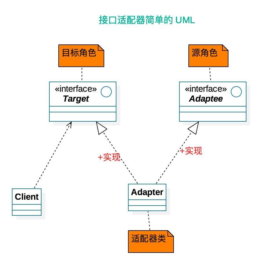 接口适配器 接口适配器