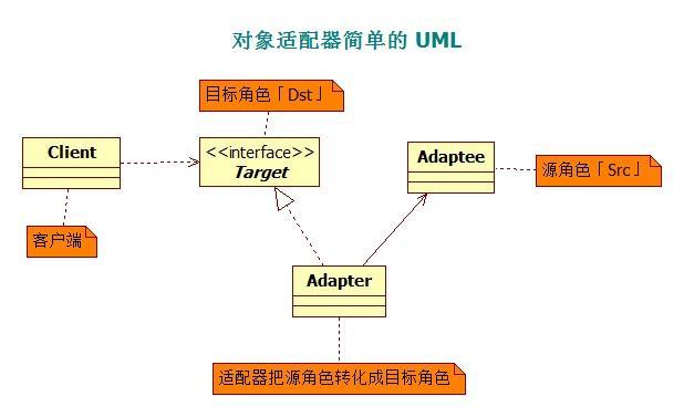 对象适配器简单的 UML 对象适配器简单的 UML