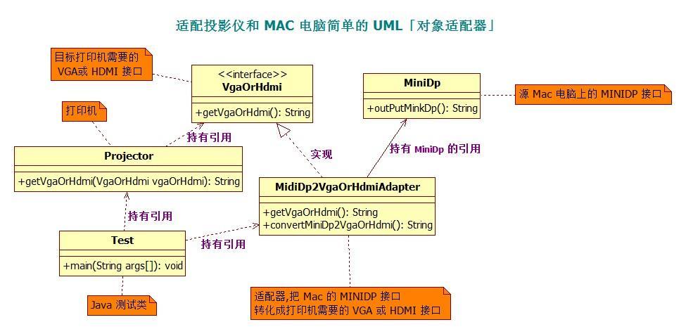 对象适配投影仪和 MAC 电脑简单的 UML 对象适配投影仪和 MAC 电脑简单的 UML