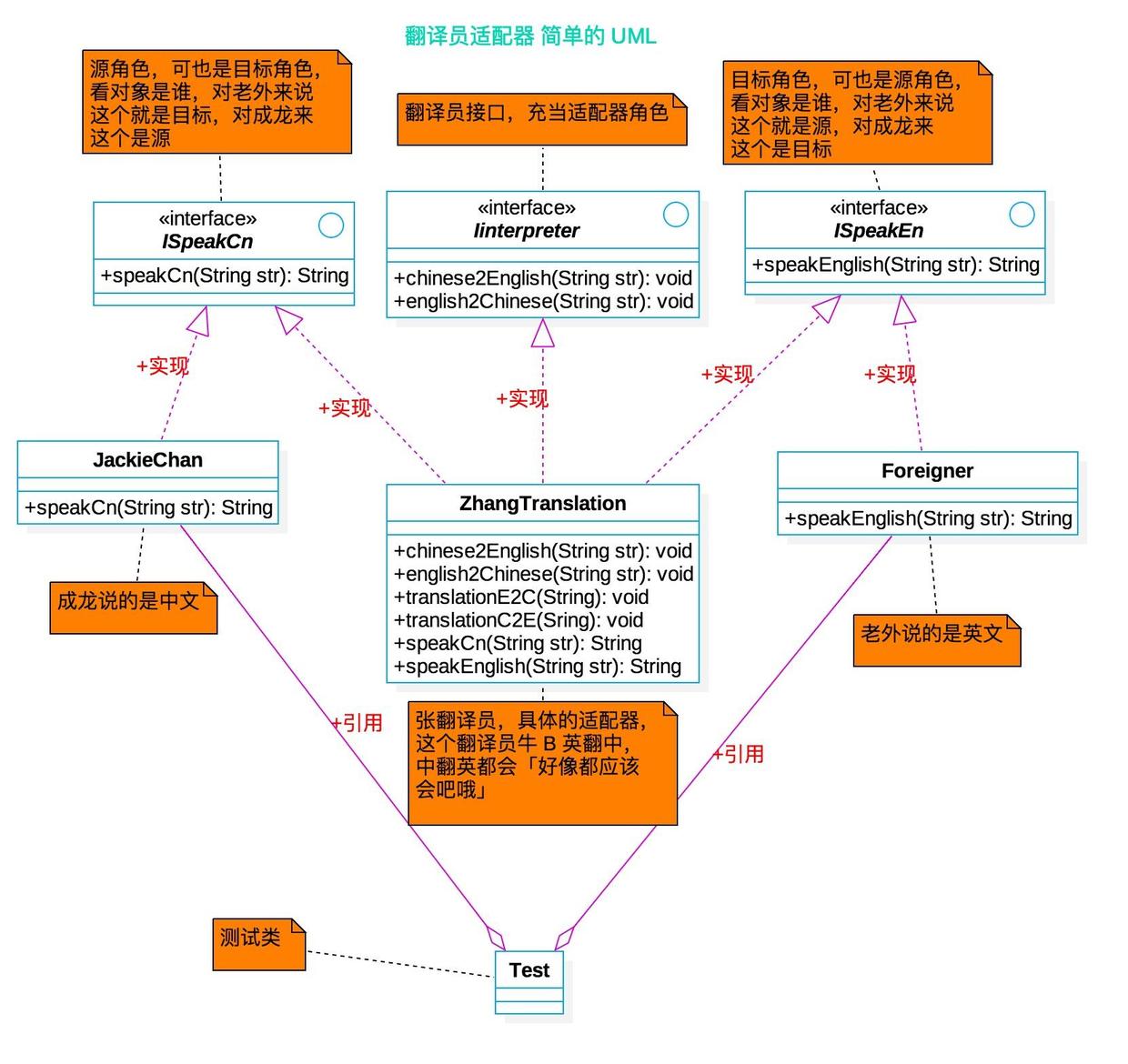 翻译员简单的 UML 翻译员简单的 UML