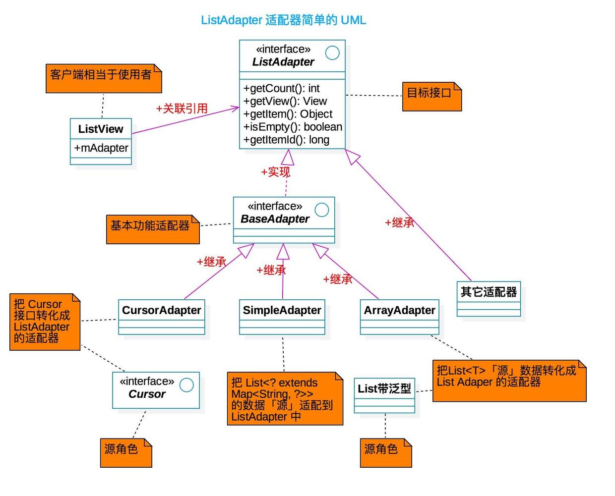 ListAdapter 适配器 UML ListAdapter 适配器 UML