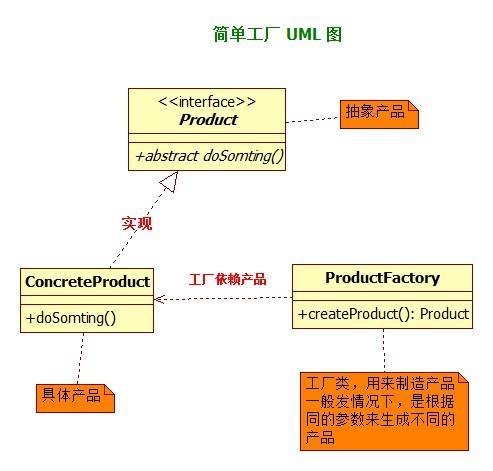 简单工厂 UML 简单工厂 UML