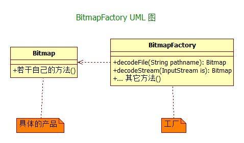 BitmapFactory 的简易 UML BitmapFactory 的简易 UML