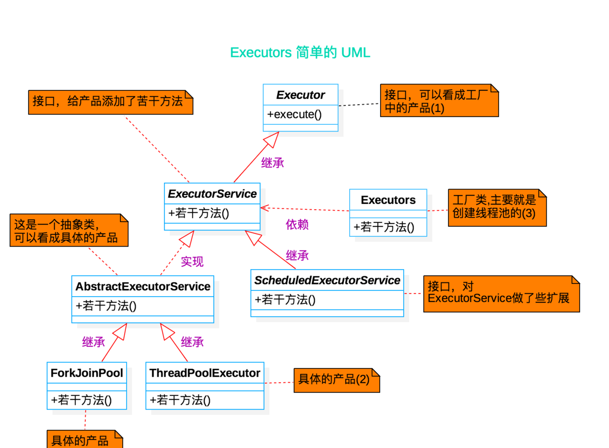 Executors 简单的 UML Executors 简单的 UML