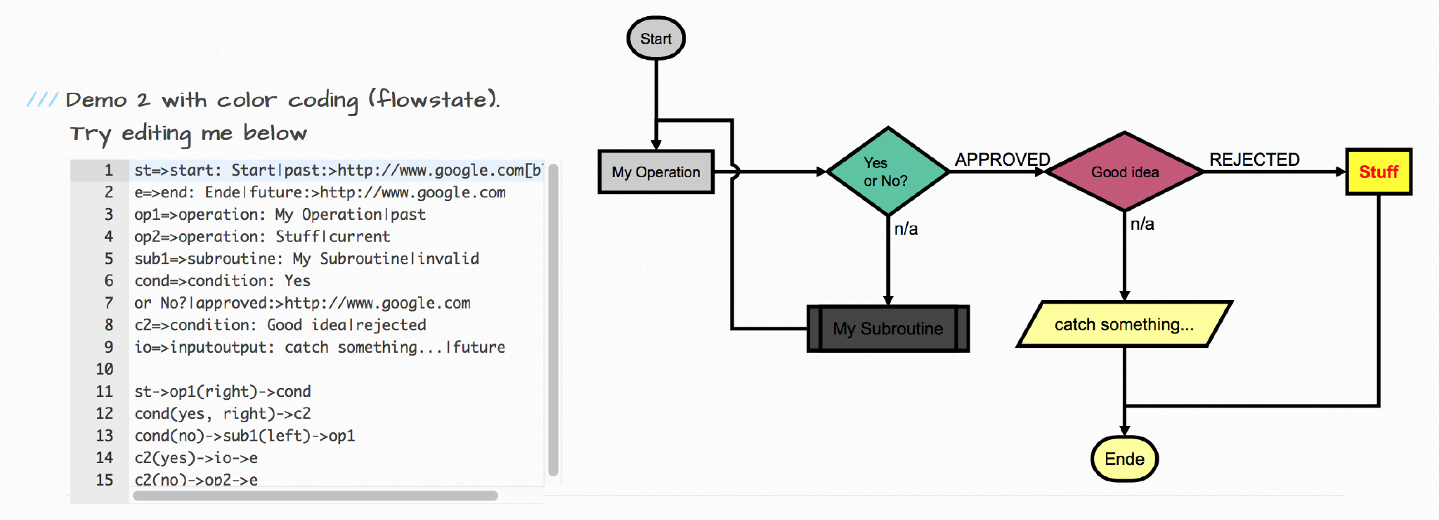 [flowchart.js on Github（使用 Markdown 绘制流程图）](https://github.com/adrai/flowchart.js)