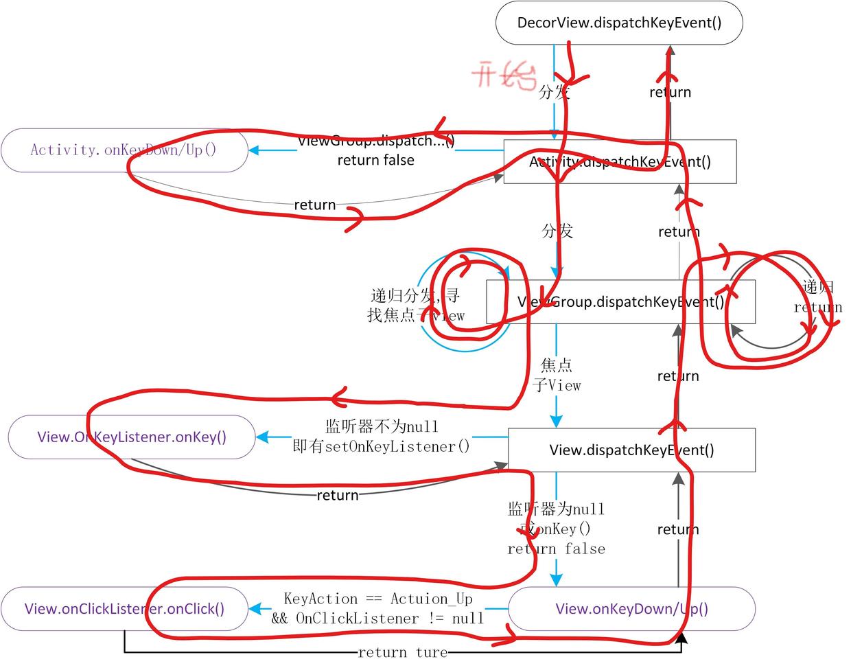 dispatchKeyEvent事件分发传递流程图_LI.jpg dispatchKeyEvent事件分发传递流程图_LI.jpg