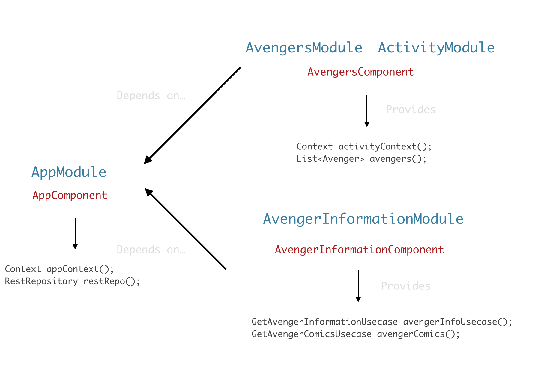 tree of dependencies tree of dependencies