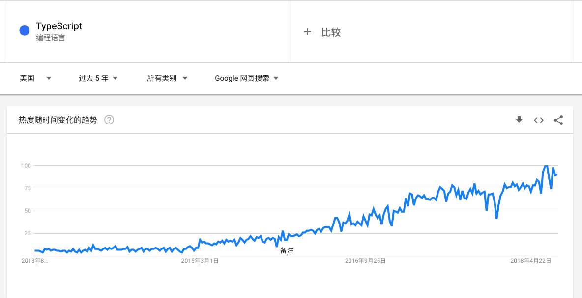 google 趋势