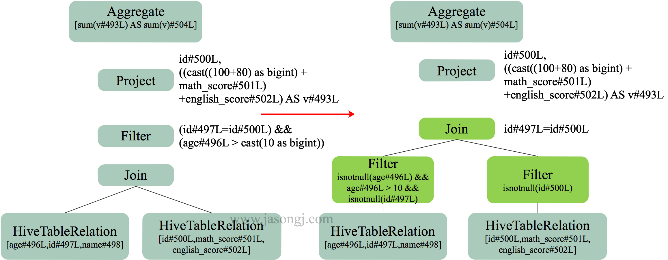 Spark SQL RBO Predicate Pushdown