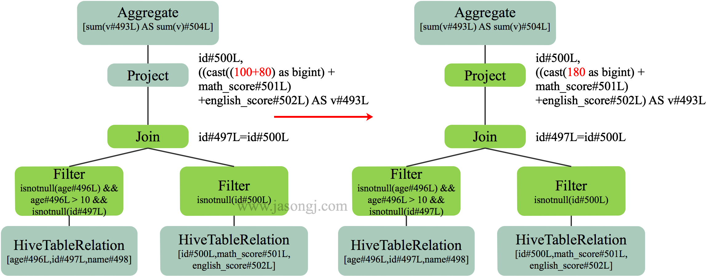 Spark SQL RBO Constant Folding