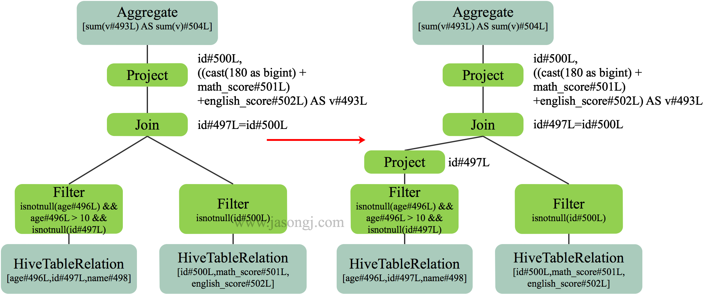 Spark SQL RBO Column Pruning