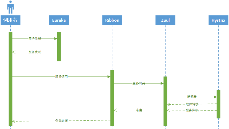 服务治理时序图