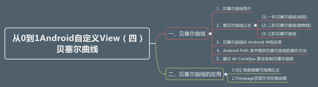 从0到1Android自定义View(四) 贝塞尔曲线.png 从0到1Android自定义View(四) 贝塞尔曲线.png