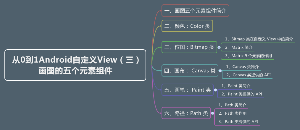 从0到1Android自定义View(三) 画图的五个元素组件.png 从0到1Android自定义View(三) 画图的五个元素组件.png