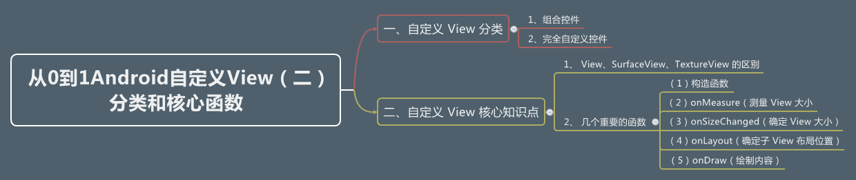 从0到1Android自定义View(二) 分类和核心函数.png 从0到1Android自定义View(二) 分类和核心函数.png