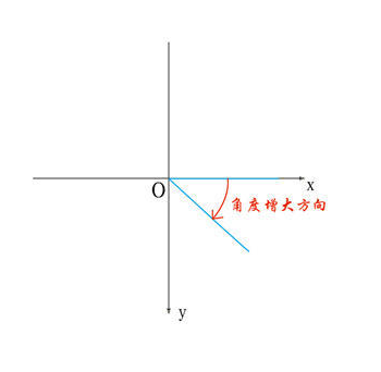 角度增大的方向.png