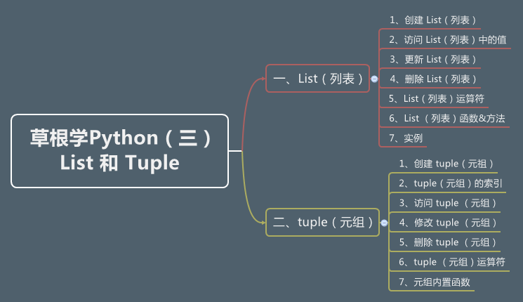 草根学Python(三) List 和 Tuple 草根学Python(三) List 和 Tuple