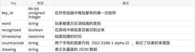 谷歌发布Quick Draw:5千万张矢量图,345个类别