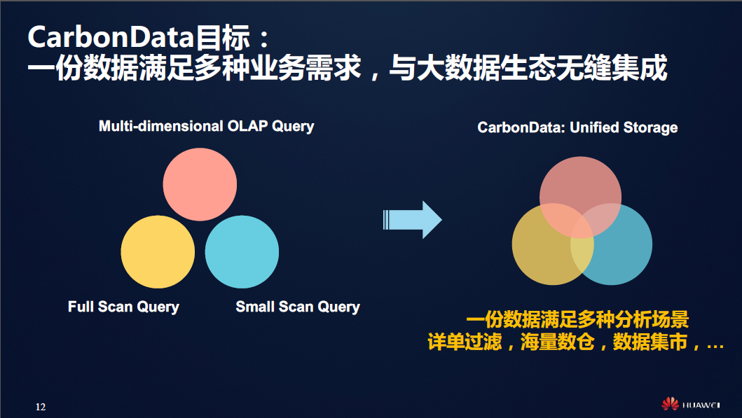 单一存储数据满足多种数据应用场景