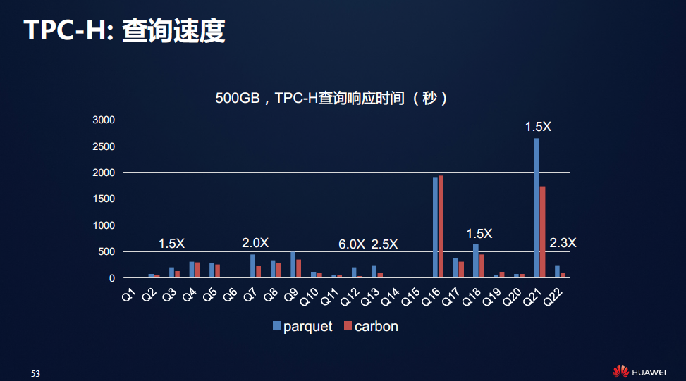 TPC-H的查询测试