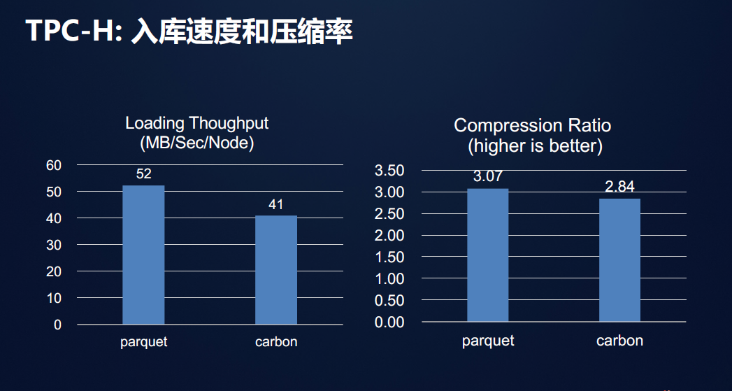 TPC-H的入库与压缩测试