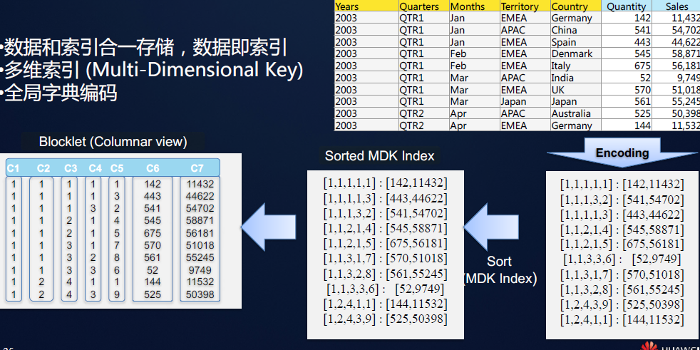 CarbonData全局字典编码
