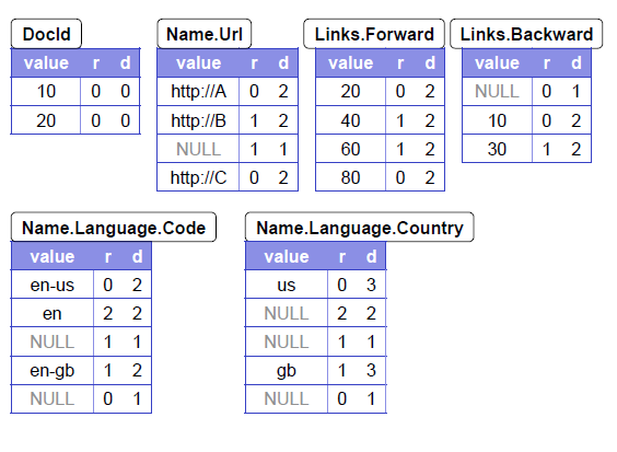 将嵌套字段切分之后变为列存的模式