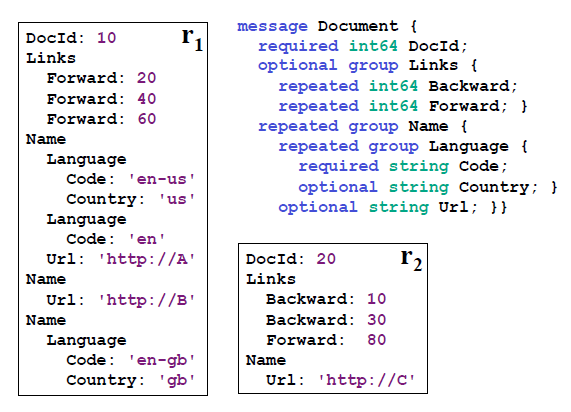 Protocol Buffer的数据格式