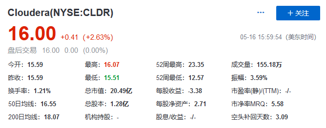 Cloudera市值为20.49亿美元