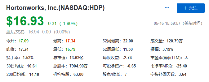 Hortonworks市值为13.63亿美元