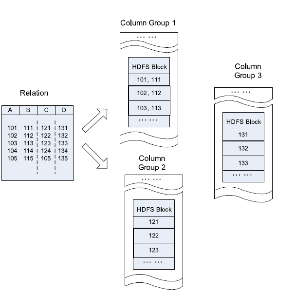 在HDFS之上的列存储模型
