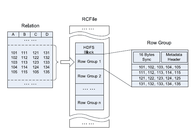 RCFile的数据布局