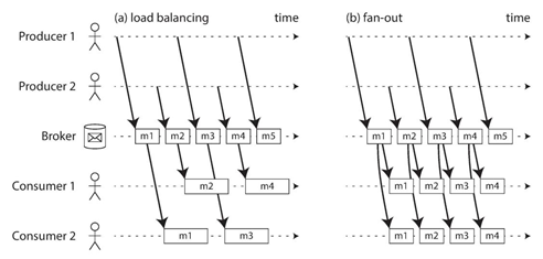 负载均衡与消息广播