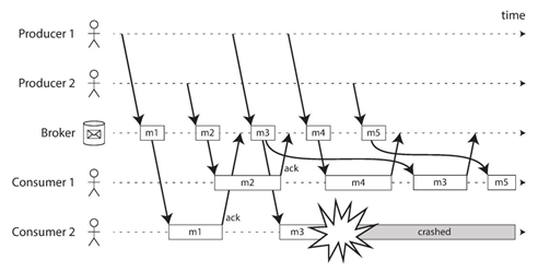 M3与M4的交付顺序与生产者的发送的顺序不一致: