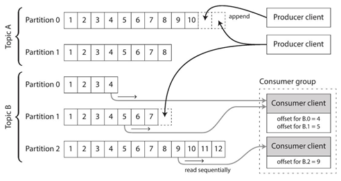 日志的分区读写