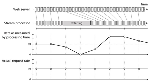 错误的选择时间导致了结果的异常波动