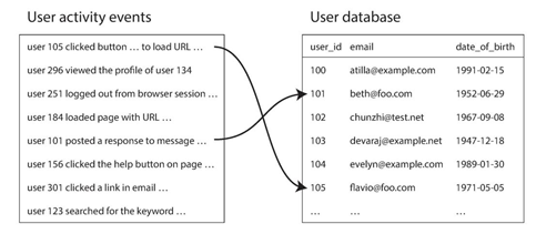 用户活动日志与用户的信息表