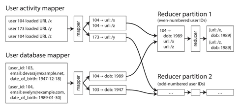 通过MapReduce作业来处理的业务逻辑