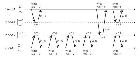 Lamport时间戳排序能够排序出因果关系