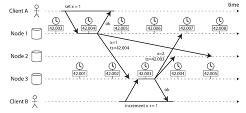 node2 会通过时间戳检验规则,丢弃x=2的结果