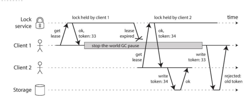 通过栅栏令牌来确保写入安全