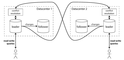 多Leader机制的结构