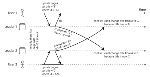 同时更新同一条记录而出现写冲突