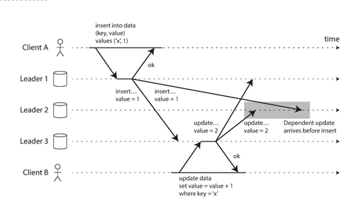 写入操作乱序到达