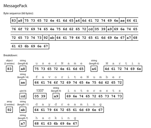 通过MessagePack进行编码后的二进制格式