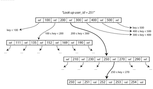 利用B树索引的存储结构
