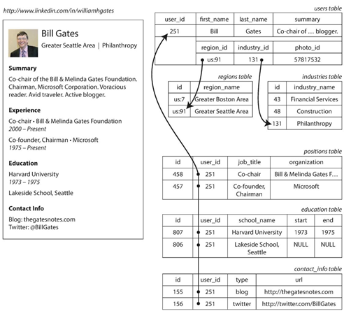 Linkedin档案使用关系型数据模型表示