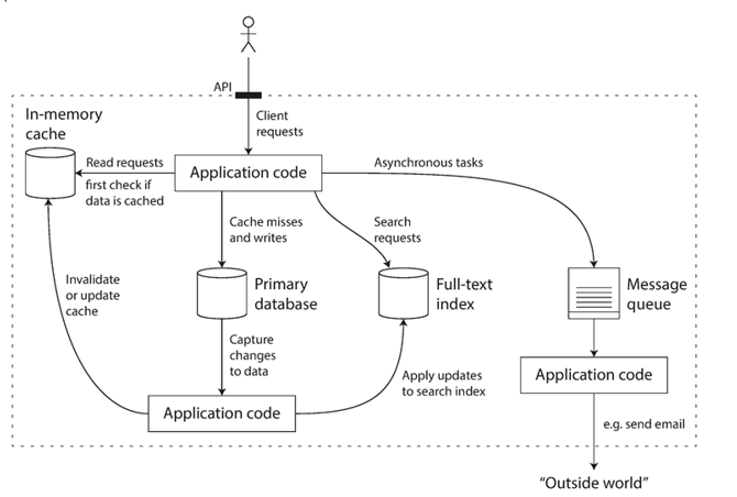结合多个数据系统的应用